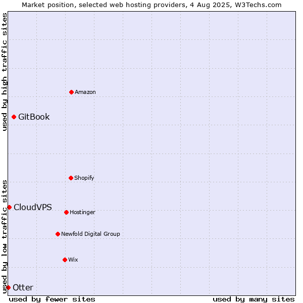 Market position of GitBook vs. CloudVPS vs. Otter