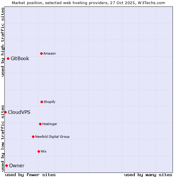 Market position of GitBook vs. Owner vs. CloudVPS