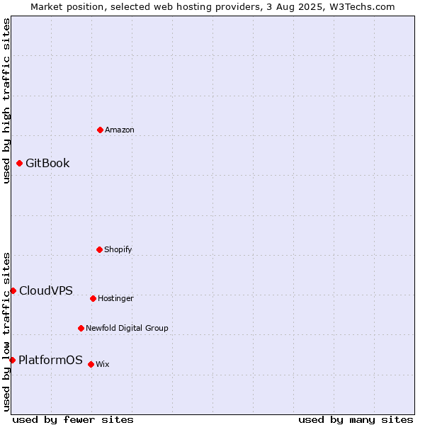 Market position of GitBook vs. CloudVPS vs. PlatformOS
