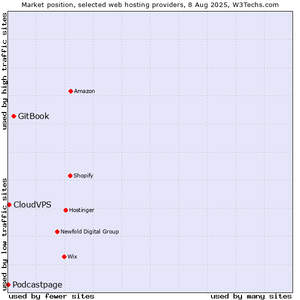 Market position of GitBook vs. CloudVPS vs. Podcastpage
