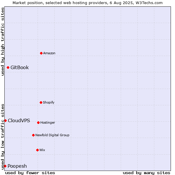Market position of GitBook vs. CloudVPS vs. Poopesh