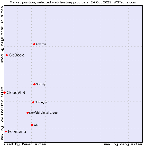 Market position of GitBook vs. Popmenu vs. CloudVPS