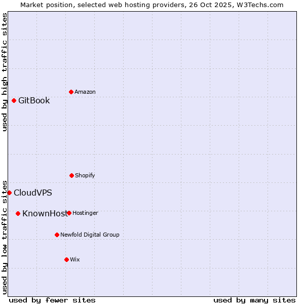 Market position of KnownHost vs. GitBook vs. CloudVPS