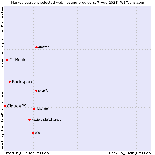 Market position of Rackspace vs. GitBook vs. CloudVPS