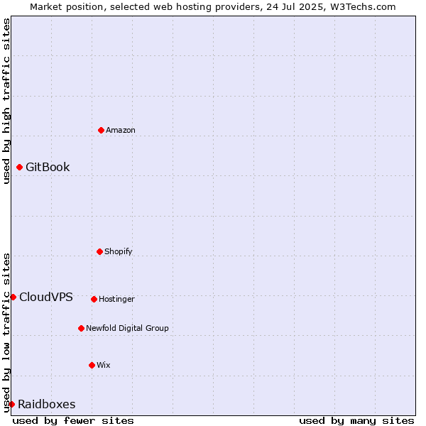 Market position of GitBook vs. CloudVPS vs. Raidboxes