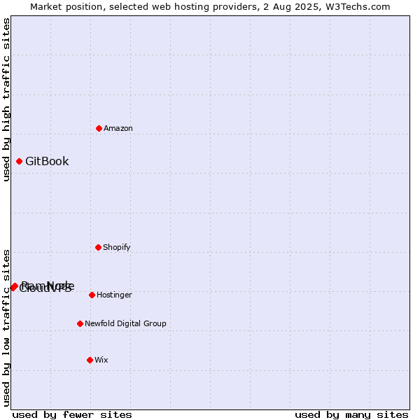 Market position of GitBook vs. RamNode vs. CloudVPS
