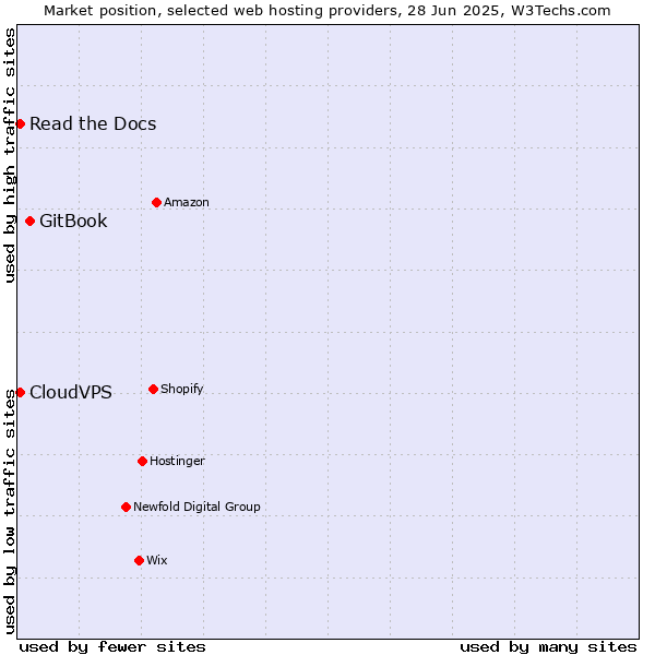 Market position of GitBook vs. Read the Docs vs. CloudVPS