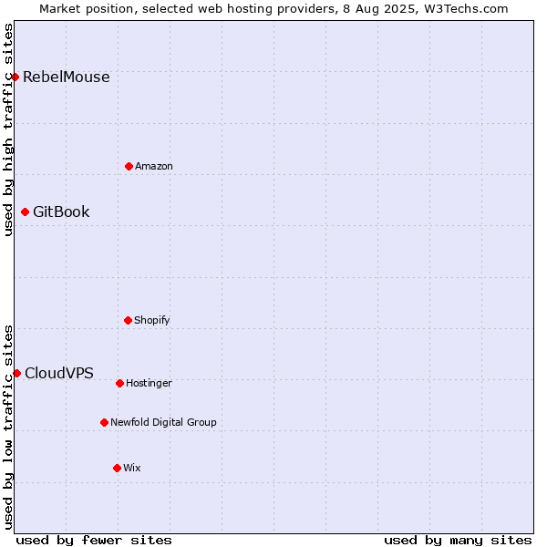 Market position of GitBook vs. CloudVPS vs. RebelMouse
