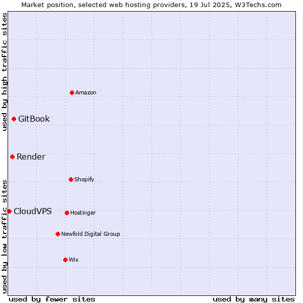 Market position of GitBook vs. Render vs. CloudVPS