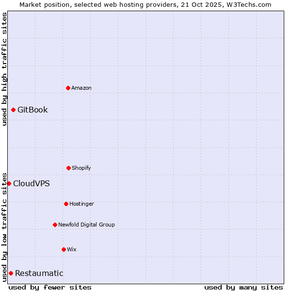 Market position of GitBook vs. Restaumatic vs. CloudVPS