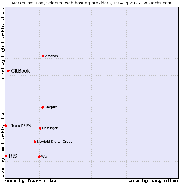 Market position of GitBook vs. RIS vs. CloudVPS