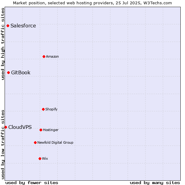 Market position of GitBook vs. Salesforce vs. CloudVPS