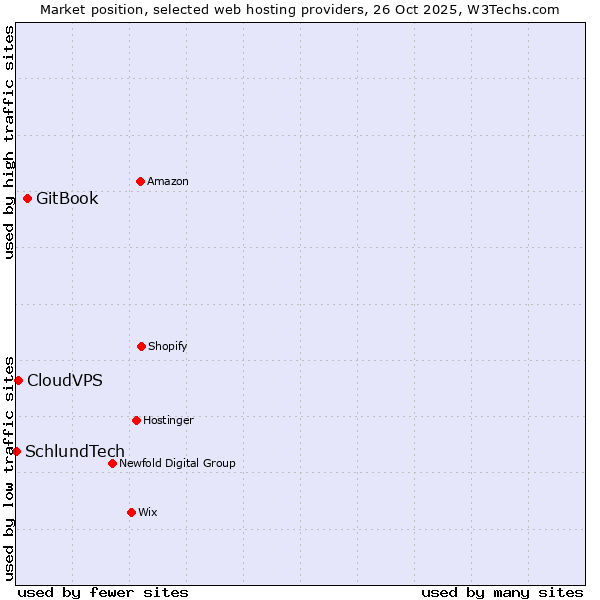 Market position of GitBook vs. CloudVPS vs. SchlundTech