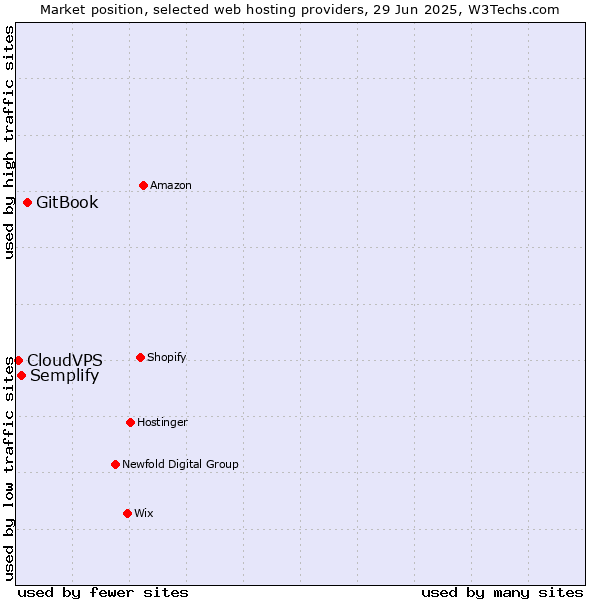 Market position of GitBook vs. Semplify vs. CloudVPS