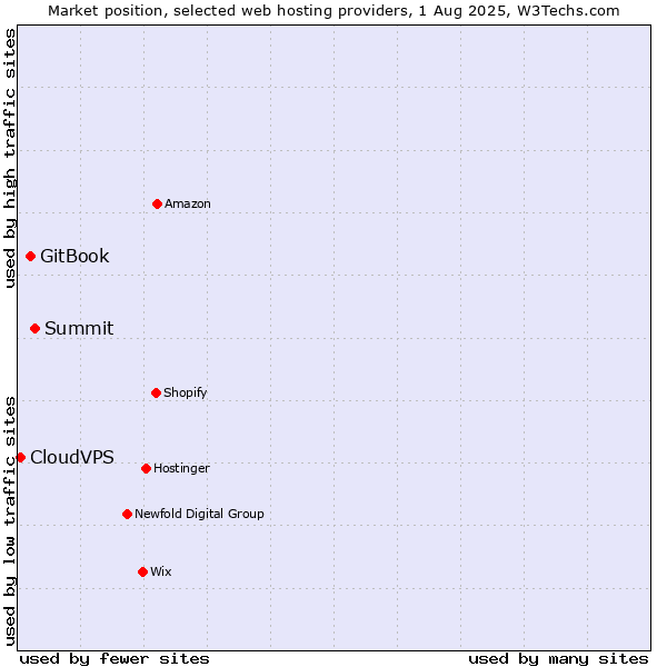 Market position of Summit vs. GitBook vs. CloudVPS