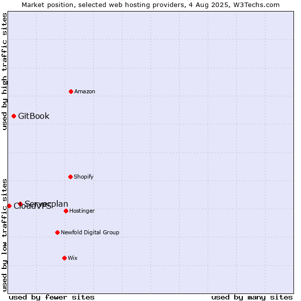 Market position of Serverplan vs. GitBook vs. CloudVPS