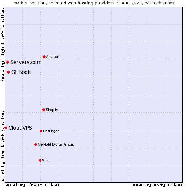Market position of GitBook vs. Servers.com vs. CloudVPS