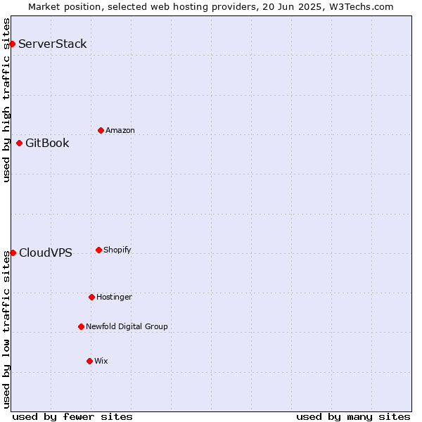 Market position of GitBook vs. CloudVPS vs. ServerStack