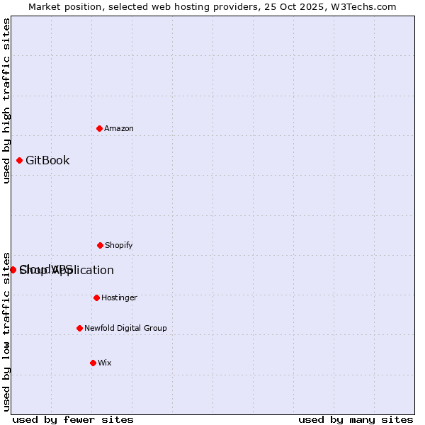 Market position of GitBook vs. Shop Application vs. CloudVPS