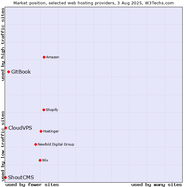 Market position of GitBook vs. CloudVPS vs. ShoutCMS