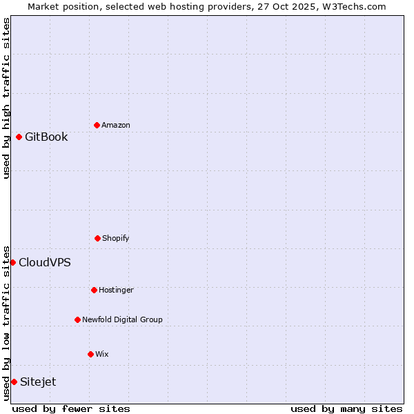 Market position of GitBook vs. Sitejet vs. CloudVPS