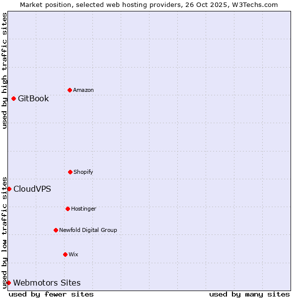 Market position of GitBook vs. CloudVPS vs. Webmotors Sites