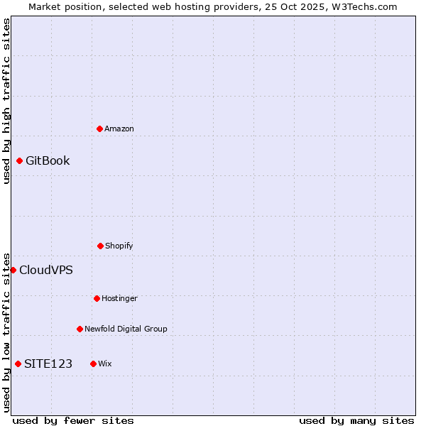 Market position of GitBook vs. SITE123 vs. CloudVPS
