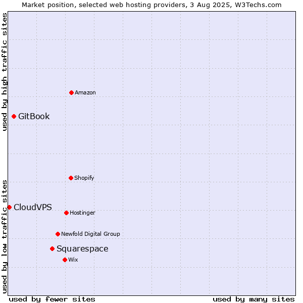 Market position of Squarespace vs. GitBook vs. CloudVPS