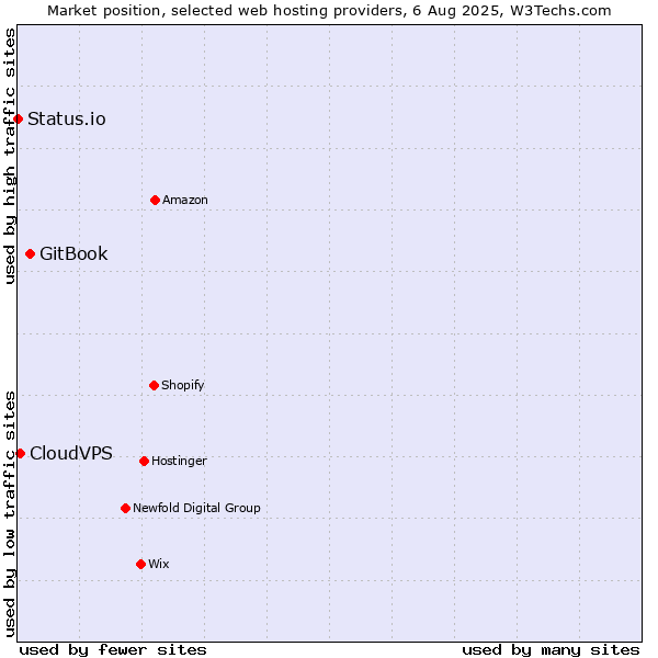Market position of GitBook vs. CloudVPS vs. Status.io
