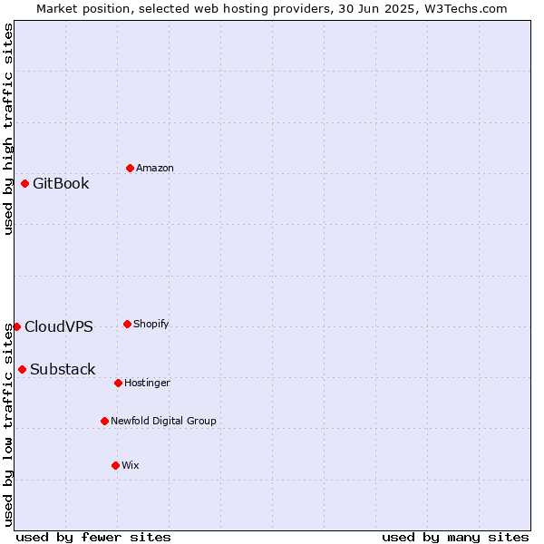 Market position of GitBook vs. Substack vs. CloudVPS