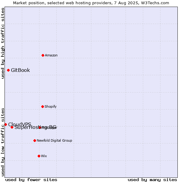 Market position of SuperHosting.BG vs. GitBook vs. CloudVPS