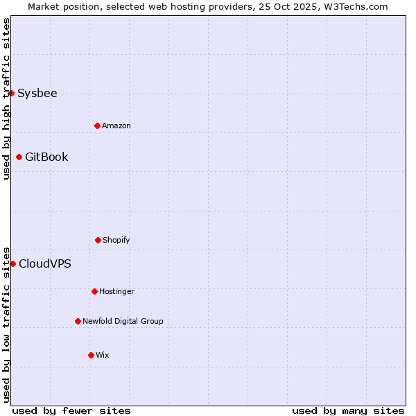 Market position of GitBook vs. CloudVPS vs. Sysbee