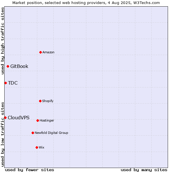 Market position of GitBook vs. TDC vs. CloudVPS