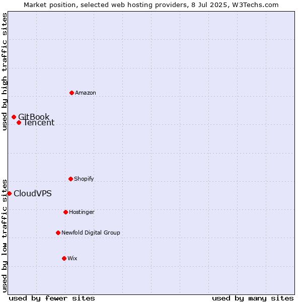 Market position of Tencent vs. GitBook vs. CloudVPS