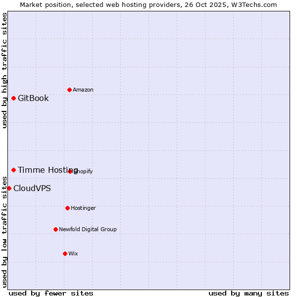 Market position of Timme Hosting vs. GitBook vs. CloudVPS