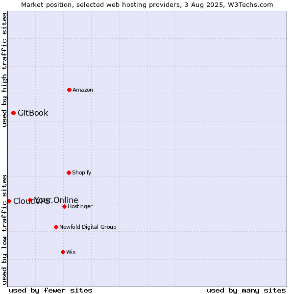 Market position of Your.Online vs. GitBook vs. CloudVPS