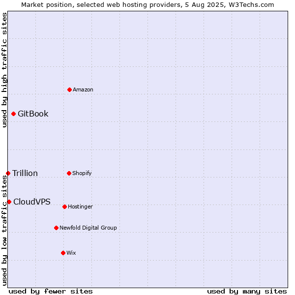 Market position of GitBook vs. CloudVPS vs. Trillion