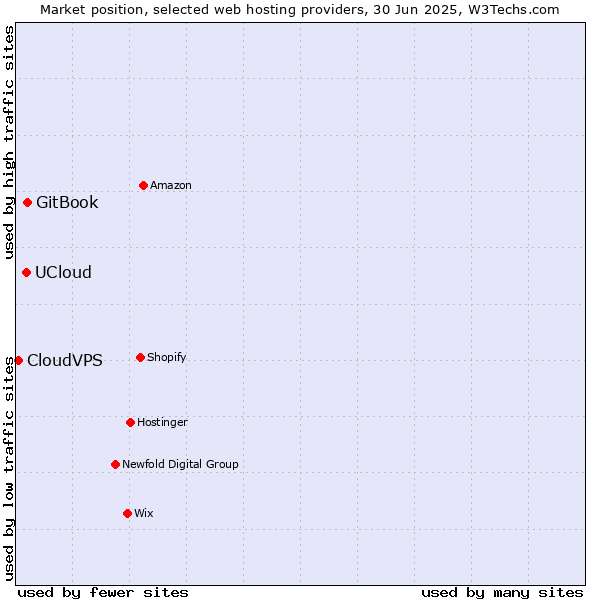 Market position of GitBook vs. UCloud vs. CloudVPS