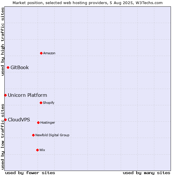 Market position of GitBook vs. CloudVPS vs. Unicorn Platform