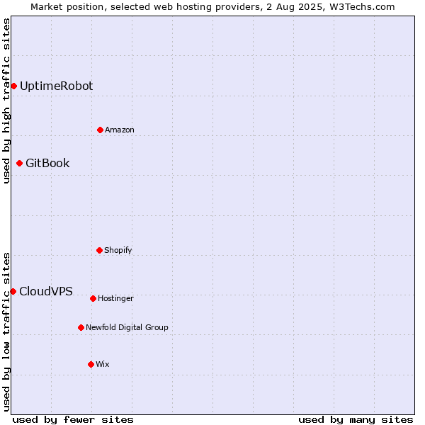 Market position of GitBook vs. UptimeRobot vs. CloudVPS