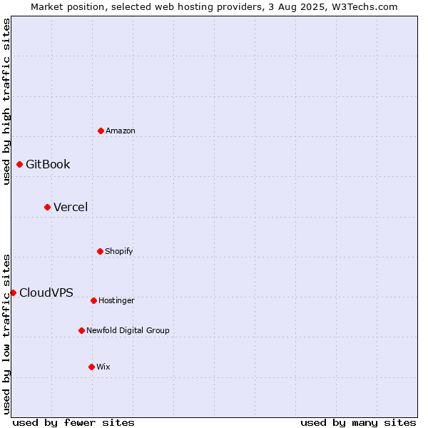 Market position of Vercel vs. GitBook vs. CloudVPS