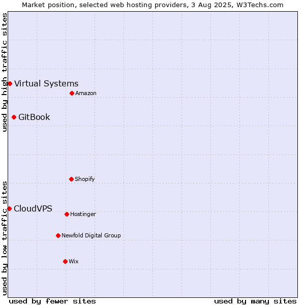 Market position of GitBook vs. Virtual Systems vs. CloudVPS