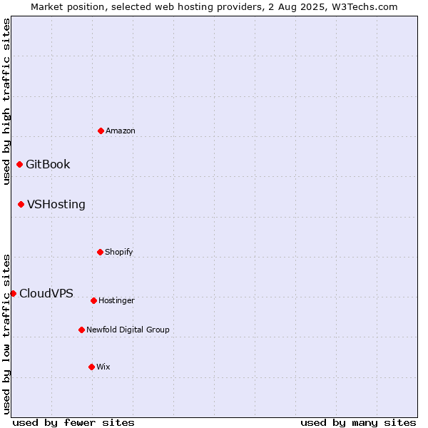 Market position of VSHosting vs. GitBook vs. CloudVPS