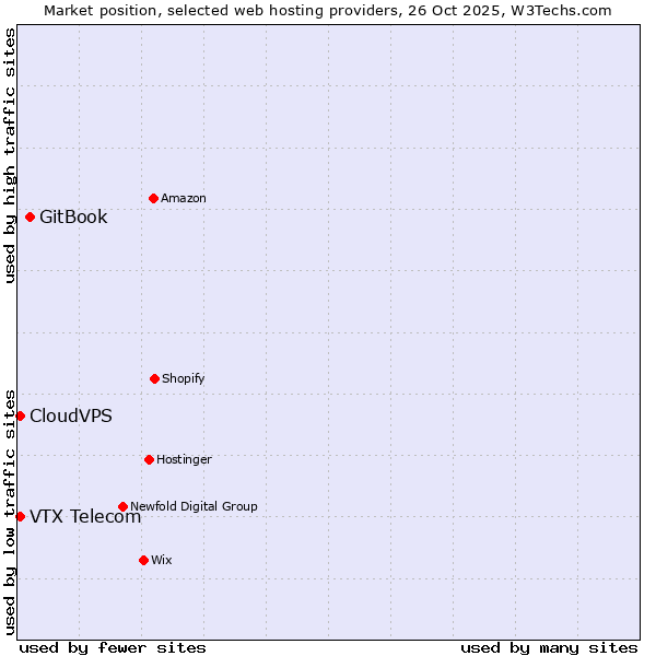 Market position of GitBook vs. VTX Telecom vs. CloudVPS