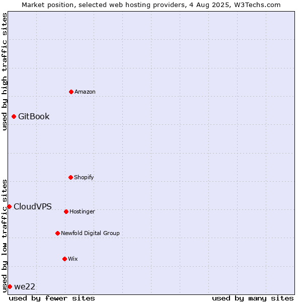 Market position of GitBook vs. we22 vs. CloudVPS