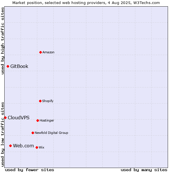 Market position of Web.com vs. GitBook vs. CloudVPS