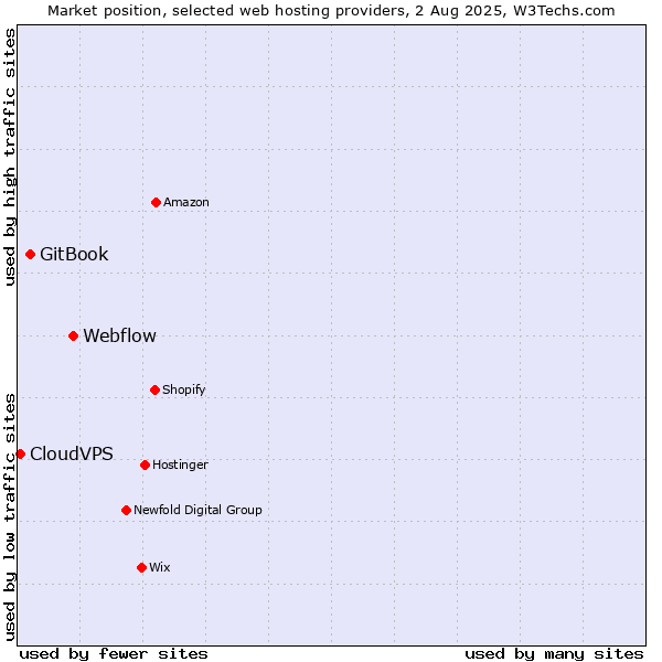 Market position of Webflow vs. GitBook vs. CloudVPS