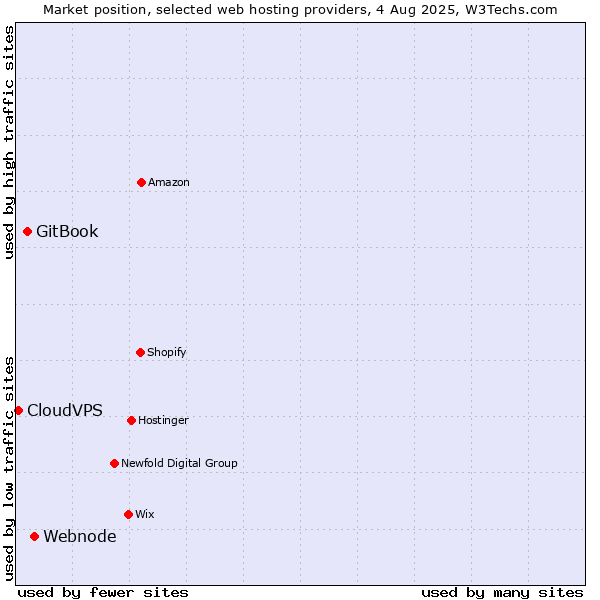 Market position of Webnode vs. GitBook vs. CloudVPS