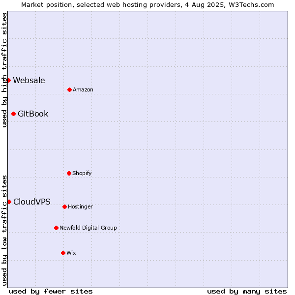 Market position of GitBook vs. CloudVPS vs. Websale