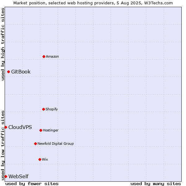 Market position of GitBook vs. CloudVPS vs. WebSelf